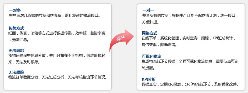 吉達(dá)通物流方案價(jià)值